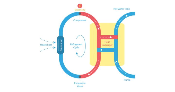 Cara Kerja Heatpump Water Heater